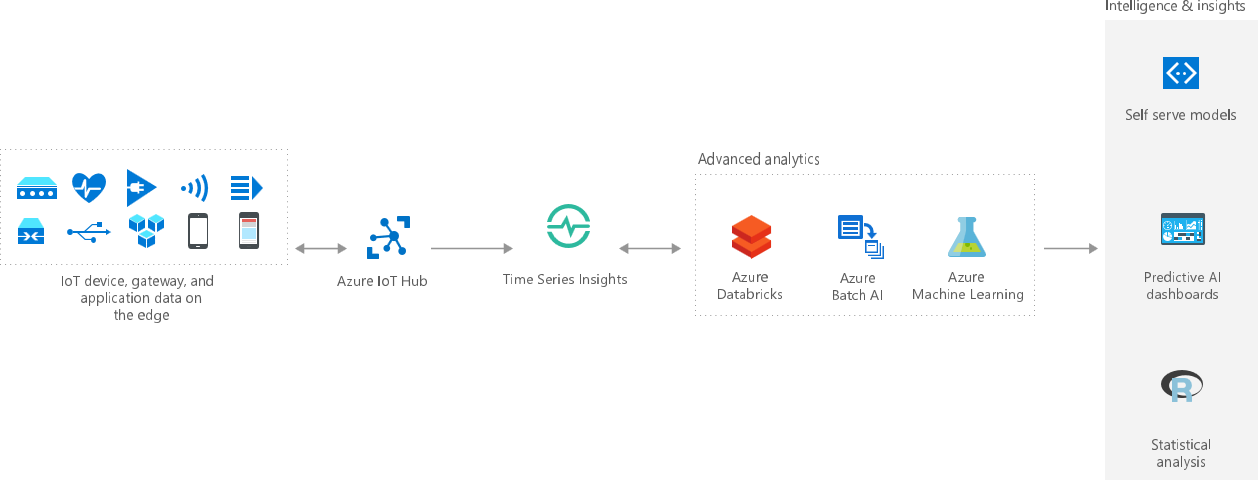 Advanced Analytics using Azure Time Series Insights