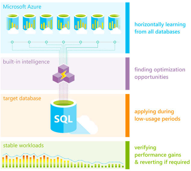 Automatic Tuning Azure SQL Database