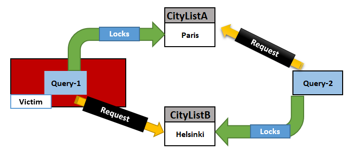 Define deadlock with a simple graph