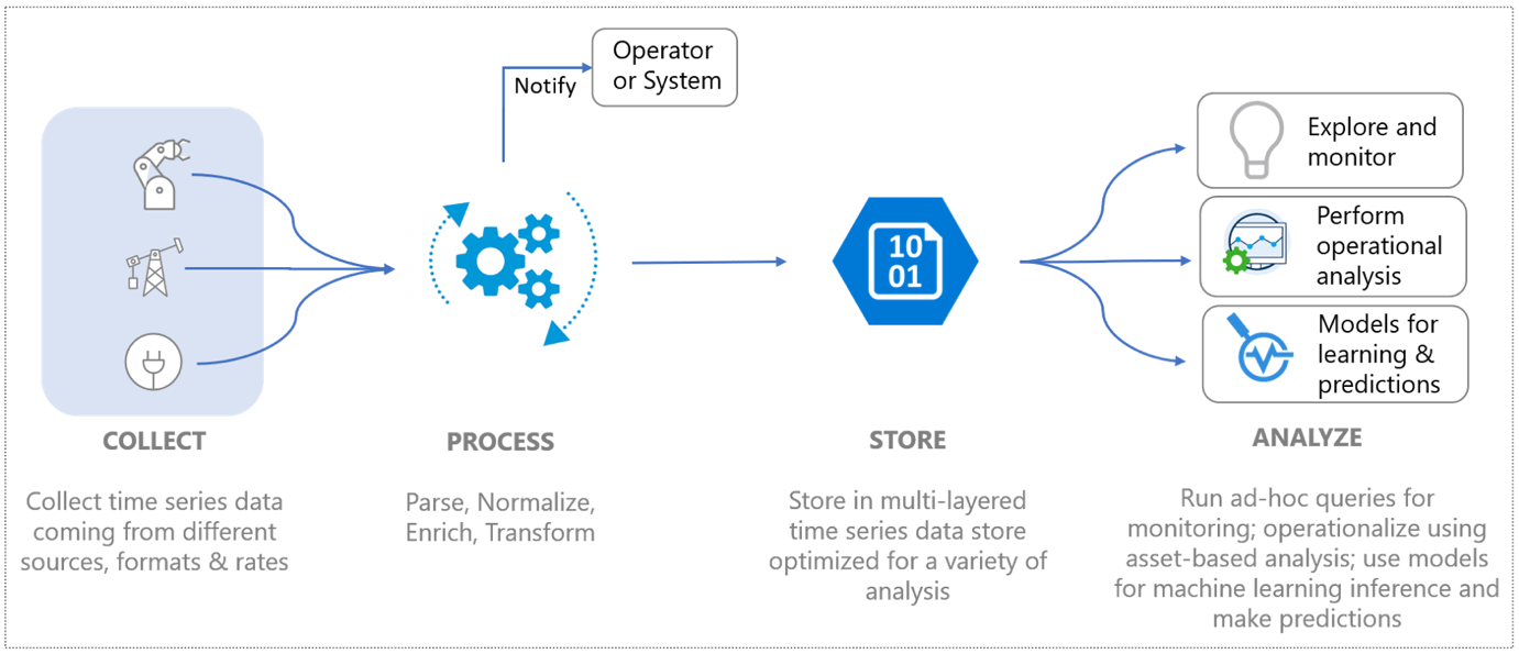 IoT Data Flow