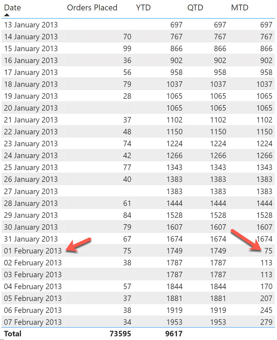 MTD Calculation in Power BI Time Calculation