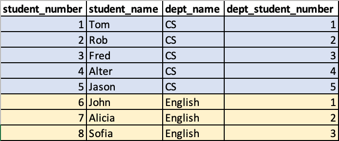 Sample Data to understand how window functions work in SQL