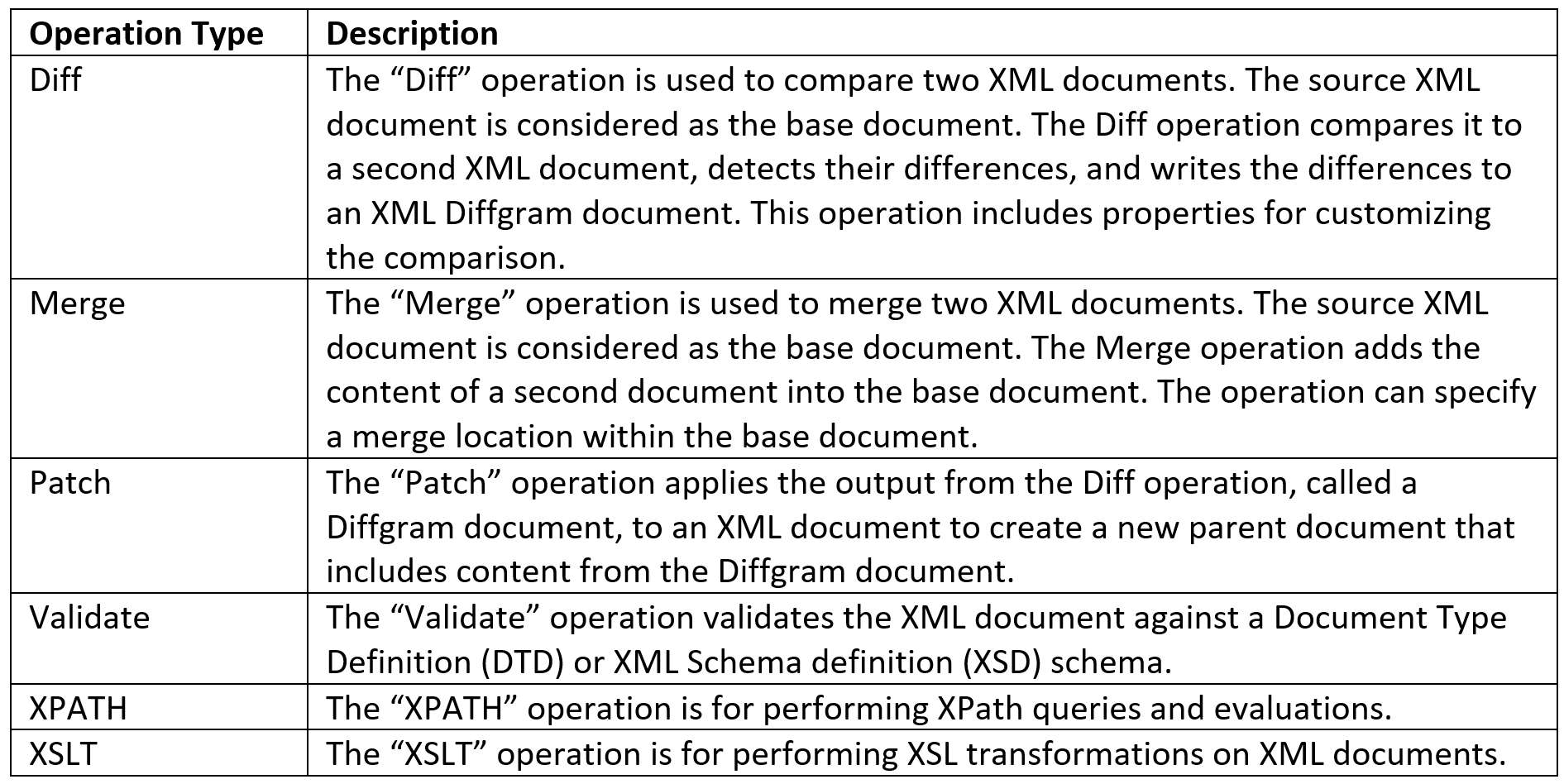 Available operation types in the SSIS XML task