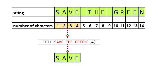 What does do the SQL LEFT function?