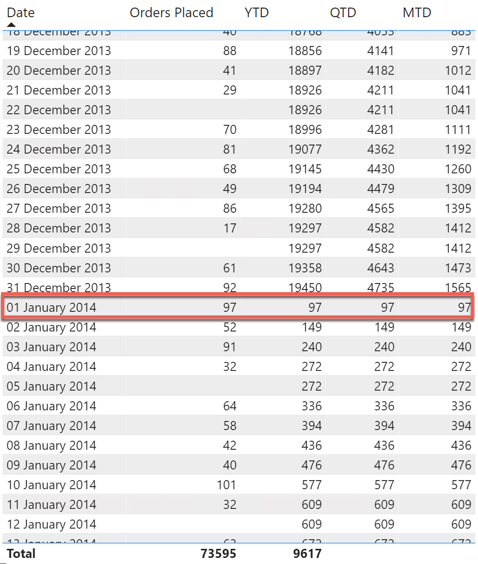 YTD Calculation in Power BI - Time Calculation