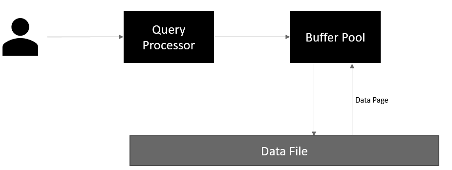 Buffer Pool