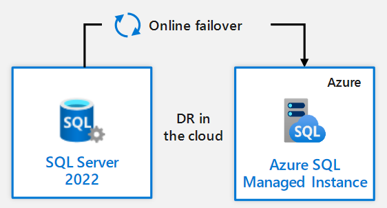 Business Continuity using Azure
