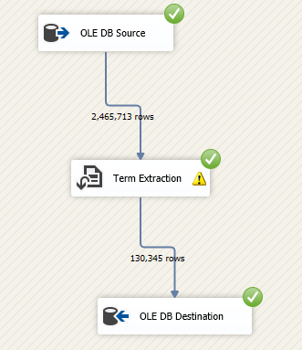 Executed data flow task