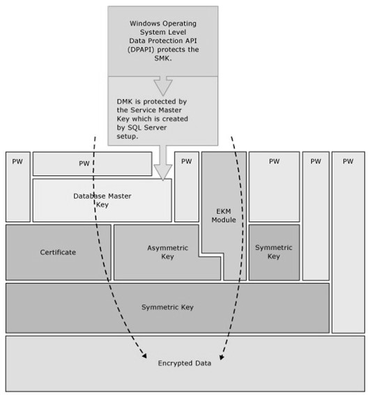 hierarchical Encryption 