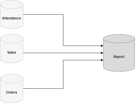 High level requirement for Reporting Database