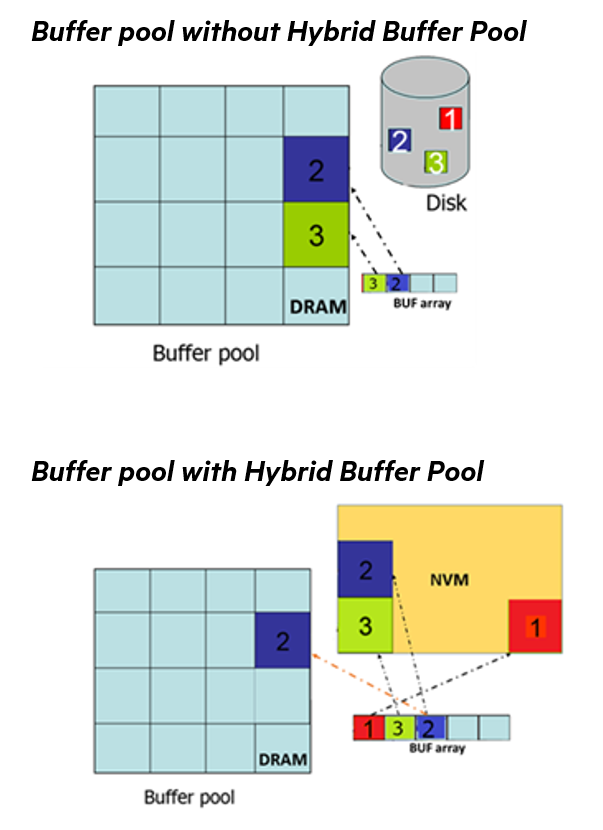 Hybrid buffer pool  architecture