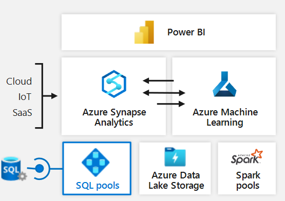 SQL Server 2022 Seamless analytics over on-prem operational data