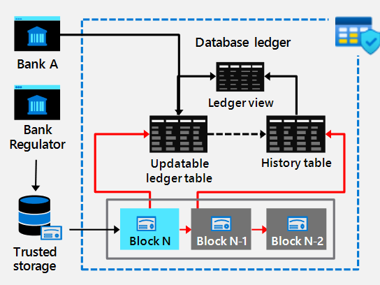 SQL Server Database Ledger