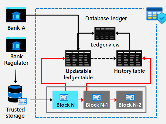 บัญชีแยกประเภทฐานข้อมูลเซิร์ฟเวอร์ SQL