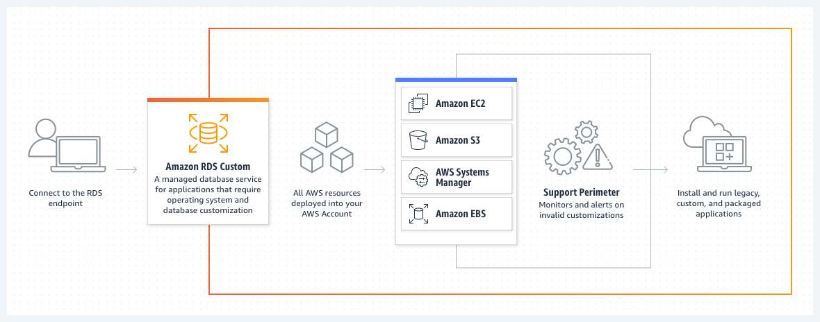 How Amazon RDS Custom works