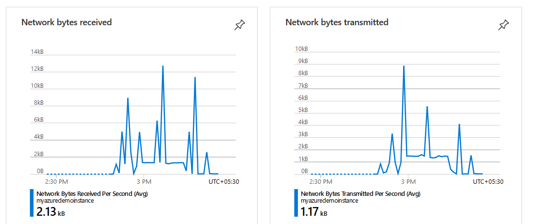 Monitoring network bytes